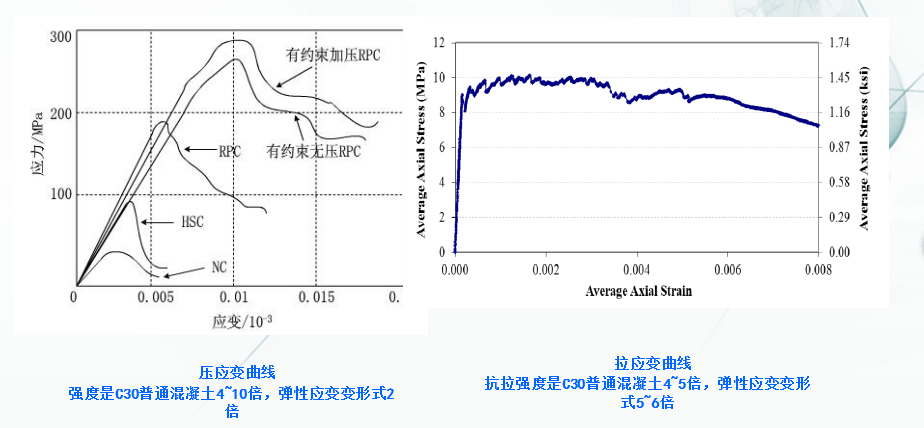 應力與應變性能參數