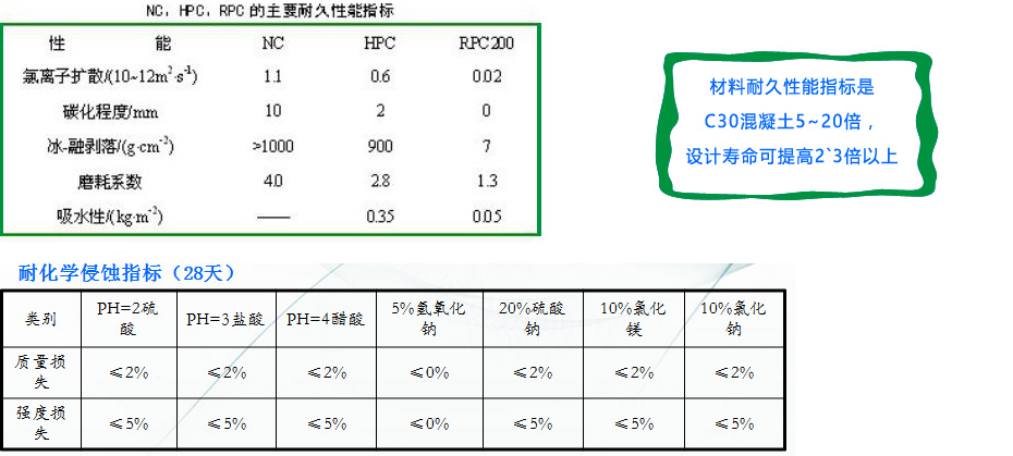 耐久性能及耐腐蝕參數