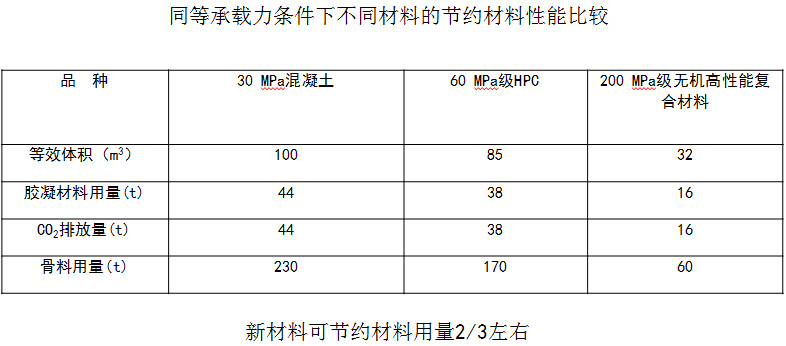 節材輕質(zhì)性能